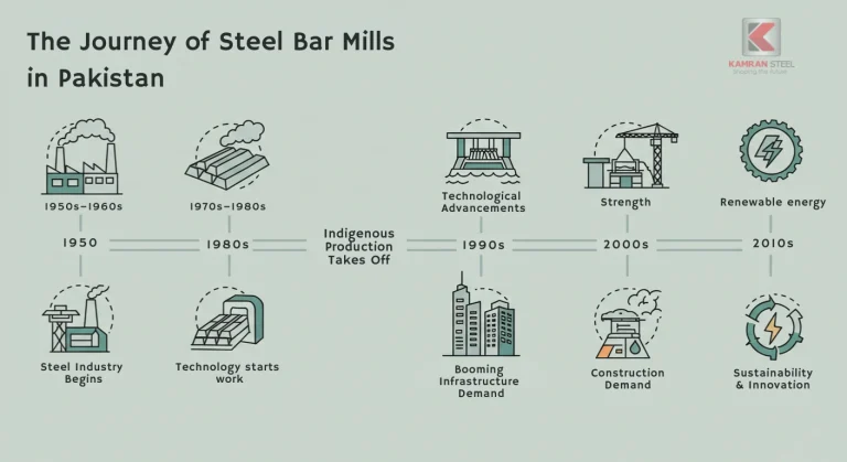 The journey and history of steel bar mills in Pakistan