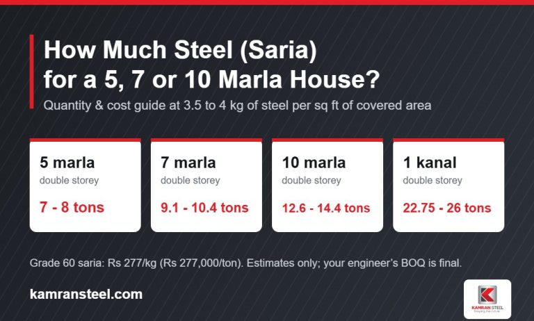 How much steel (saria) for a 5, 7 or 10 marla house: estimated tons for 5 marla, 7 marla, 10 marla and 1 kanal double-storey houses