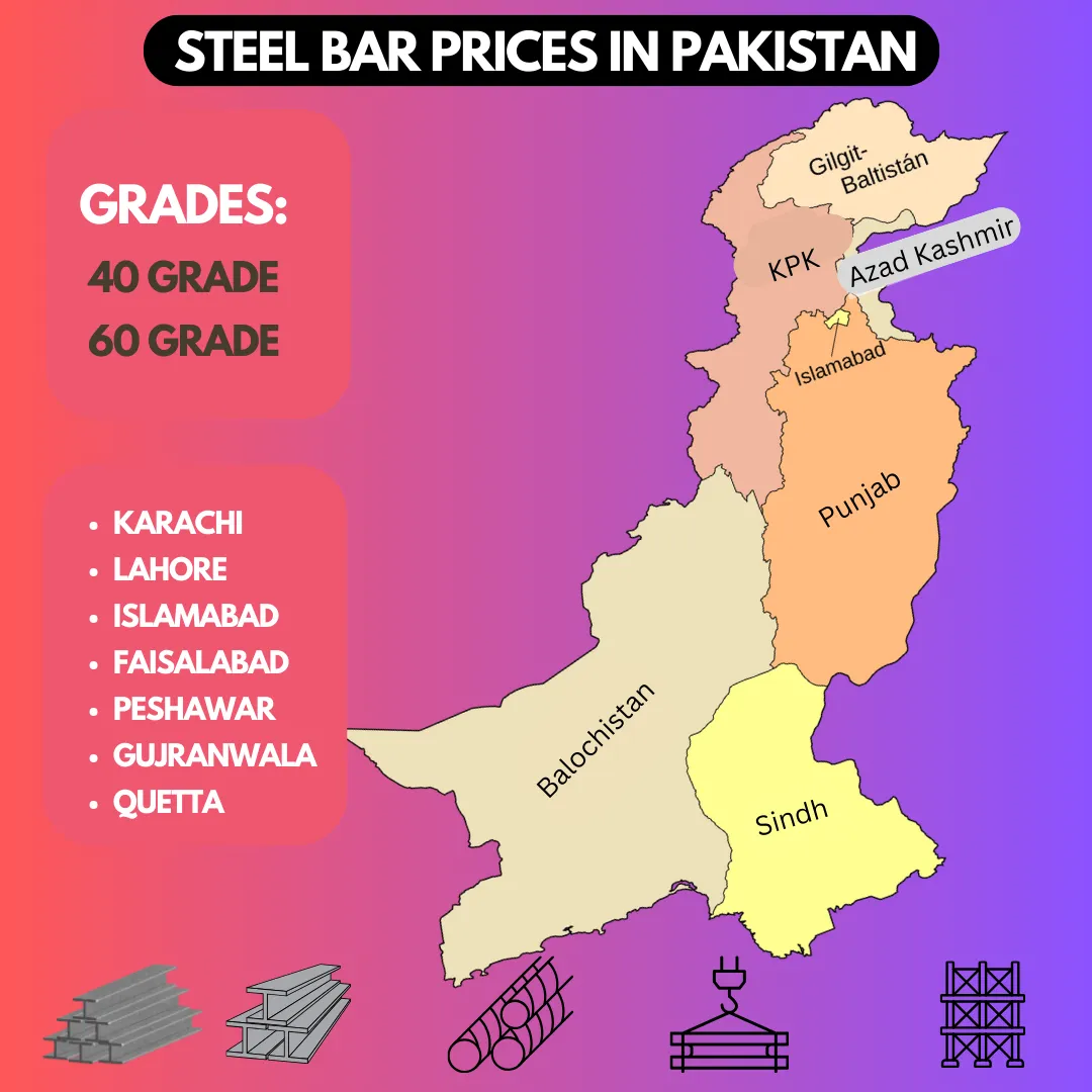 Steel bar prices in Pakistan: Grade 40 and Grade 60 saria, same rate in every city