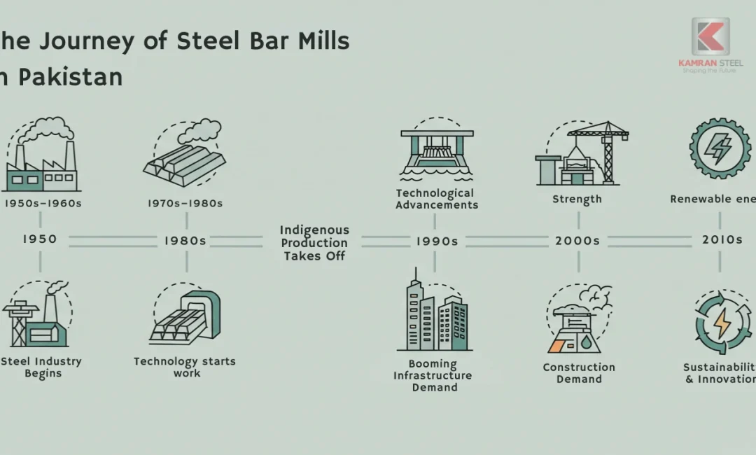 The journey and history of steel bar mills in Pakistan